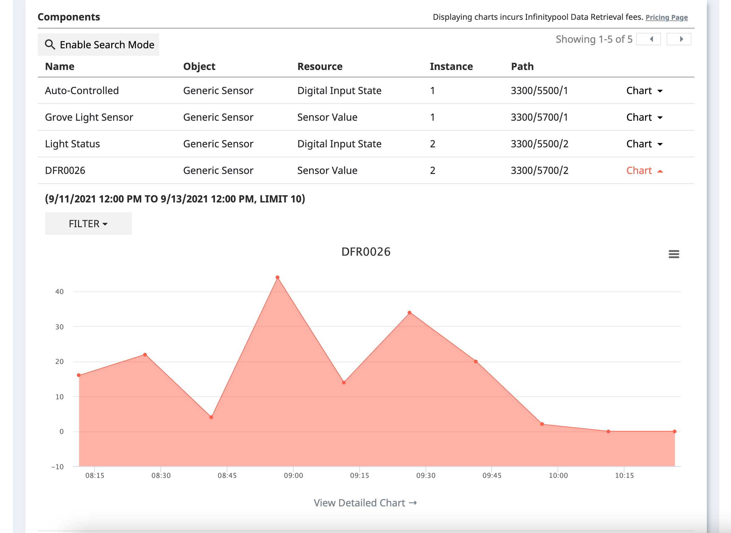 Figure 3: A shaded line graph showing the data received by the DFR0026 Component.