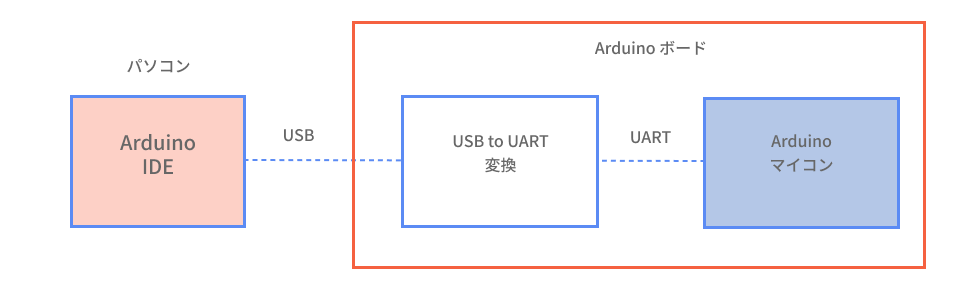 Arduino IDEを利用する構成