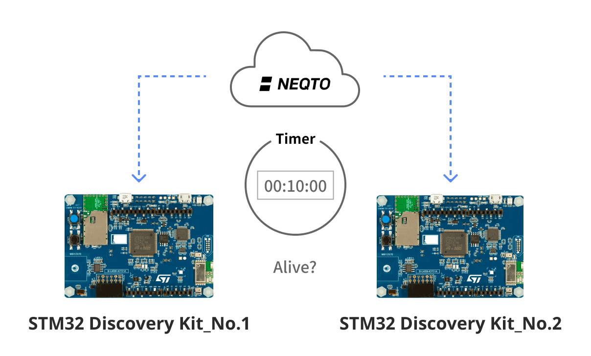 STM32 Discovery Kit図