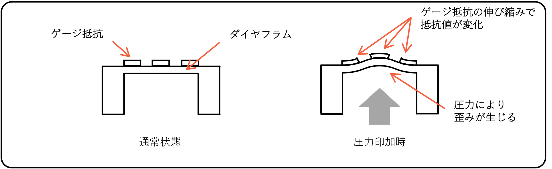 図1. ゲージ式圧力センサー概略構造