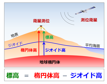 図21. GPS(GNSS)で用いられる高度(標高)とジオイド高の関係