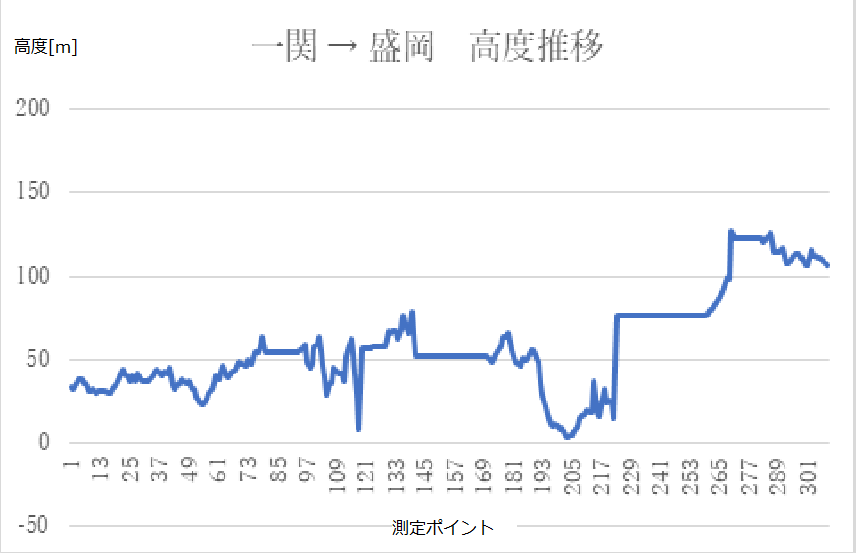 図23. 一関　→　盛岡　方向への新幹線移動時の高度(標高)の推移