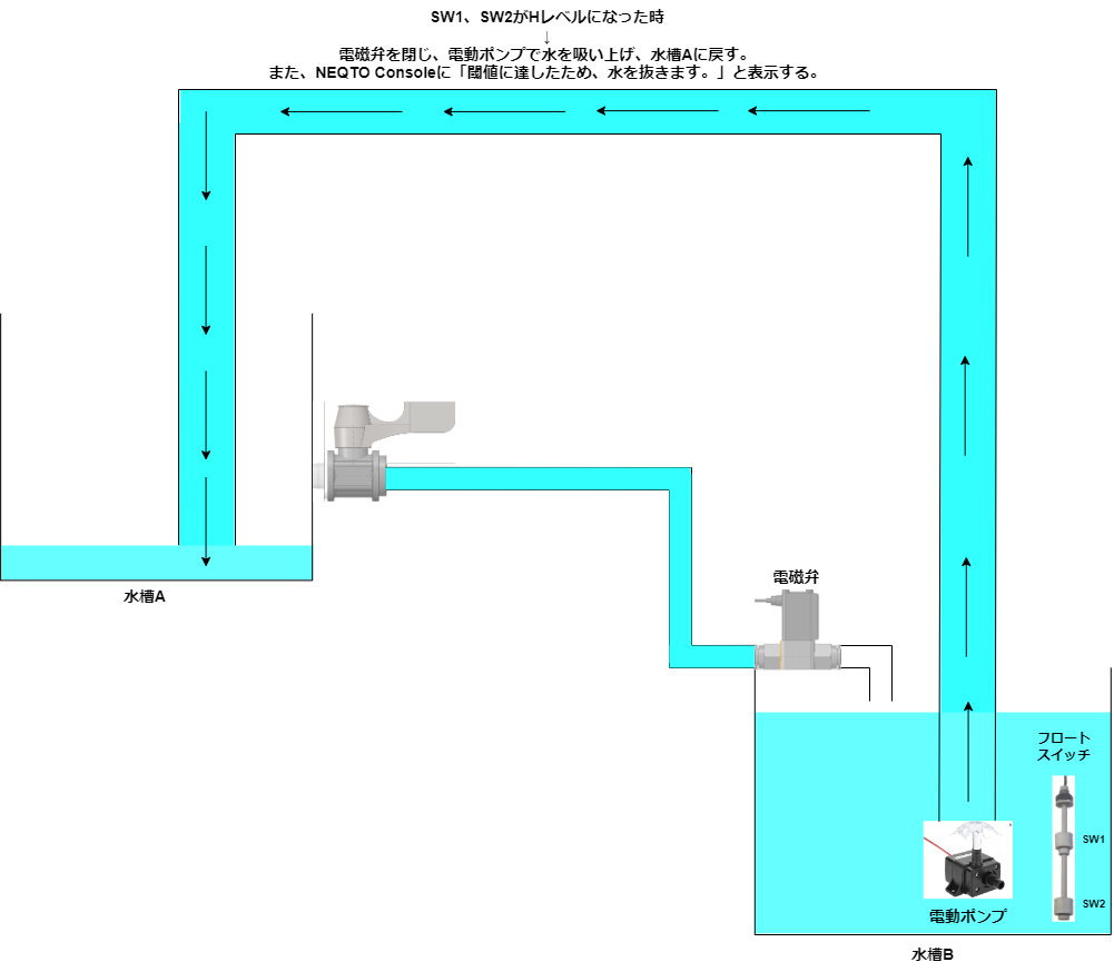 図8. デモ内容(水槽Bの水量が閾値を上回った場合)